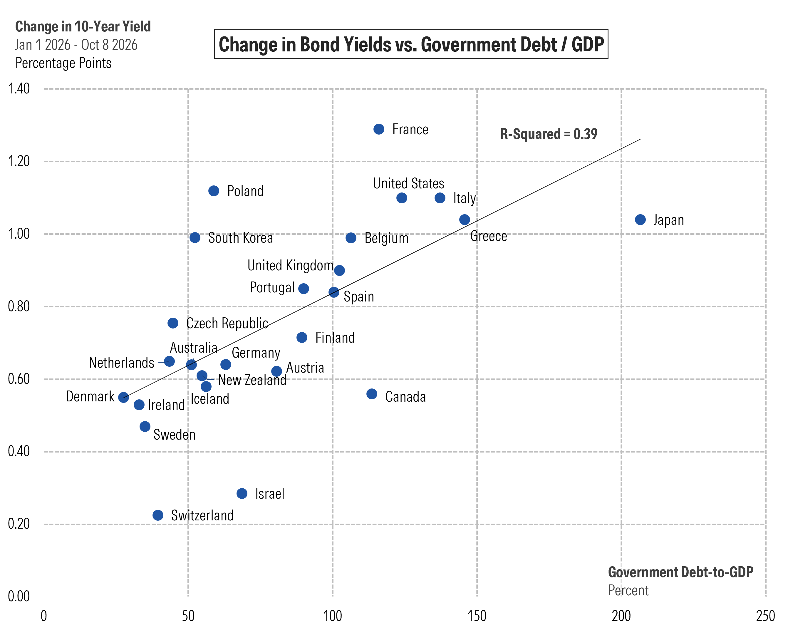 Scatterplot with government debt/GDP on the x-axis and the change in the 10-year government bond yield on the y-axis.