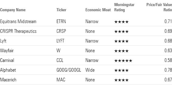 Table displaying the top 7 performing and undervalued stocks, along with their economic moat and Morningstar rating.