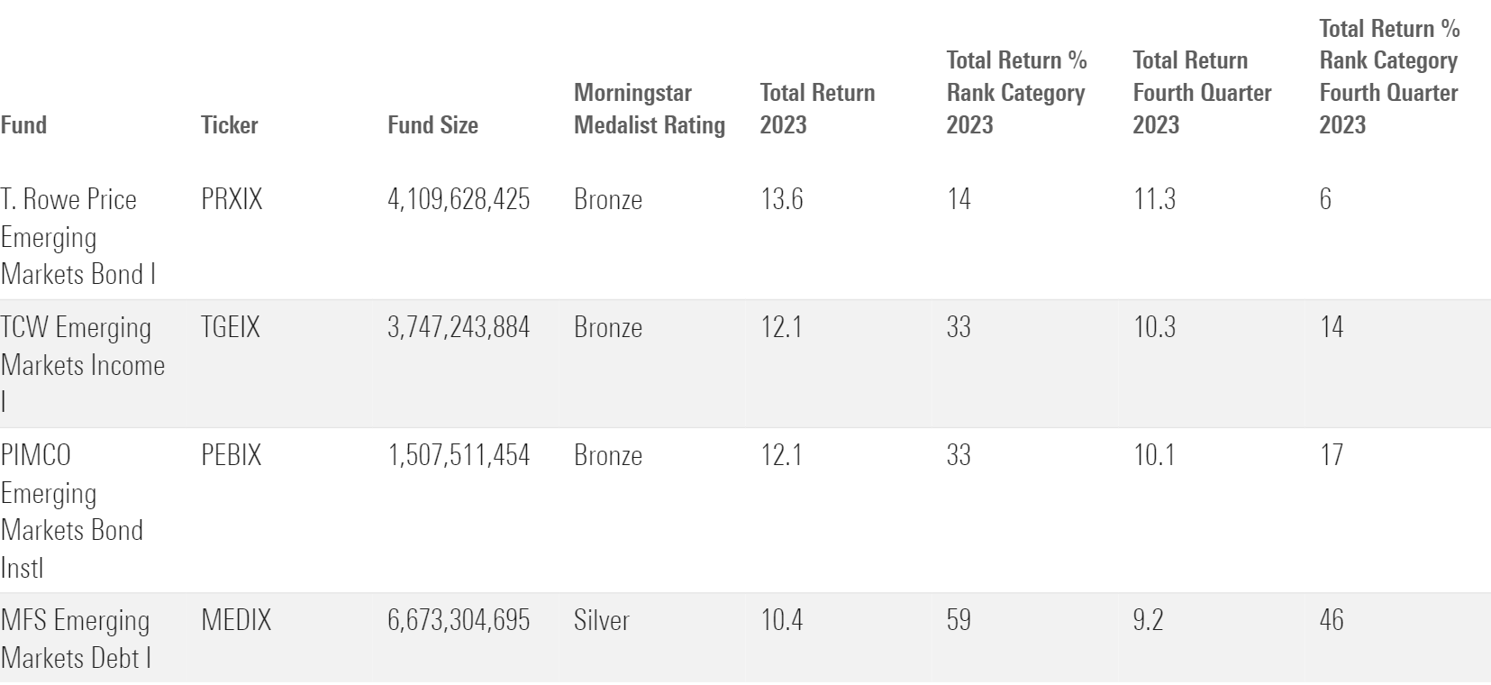 Chart showing some of the top emerging market bond managers delivered strong relative results in 2023.