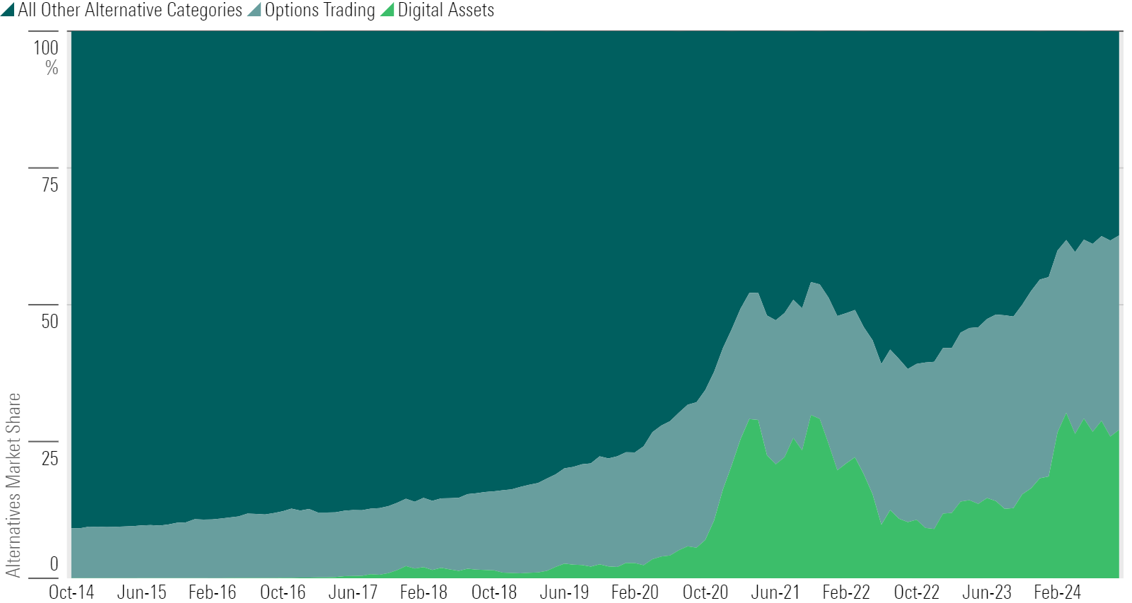 An area chart of monthly flows for the digital-assets and options-trading Morningstar Categories and the alternatives category group overall.