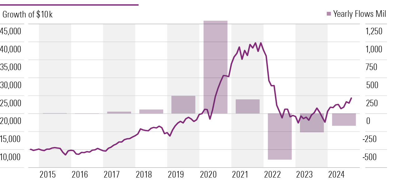 A bar and line chart of the growth of $10,000 invested in Baron Global Advantage compared with yearly flows in and out of the fund.