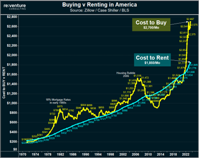 A line chart showing the cost to purchase a home vs. rent.