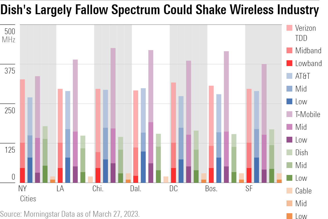 Dish's Largely Fallow Spectrum Could Shake Up the Wireless Industry
