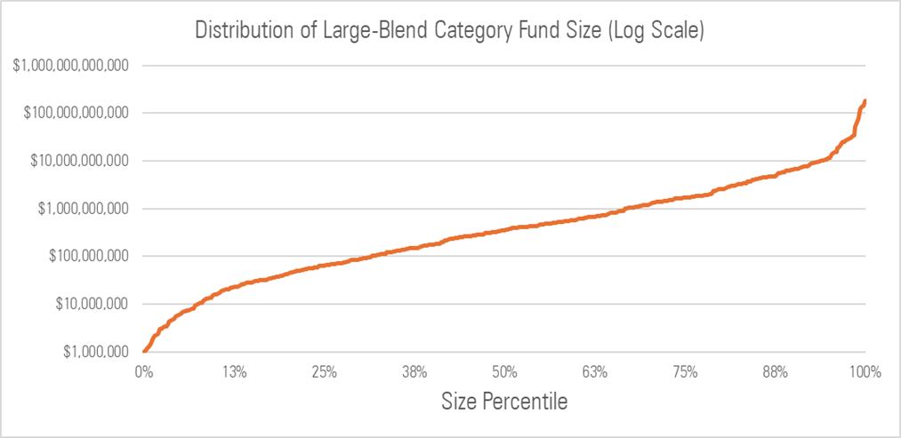 A chart of fund size