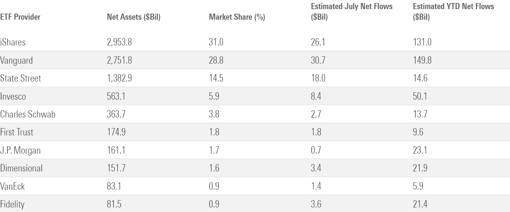 Table of July flows for the 10 largest ETF providers.