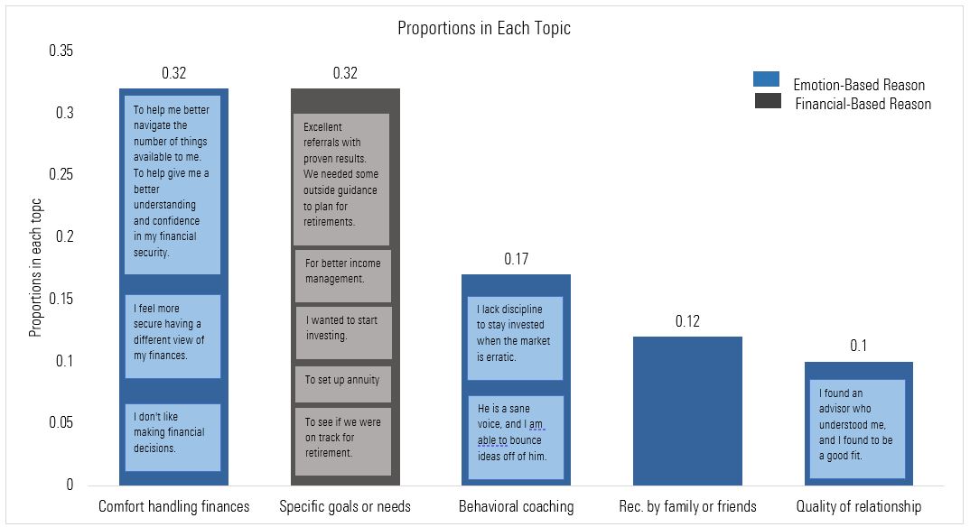Proportion in each topic