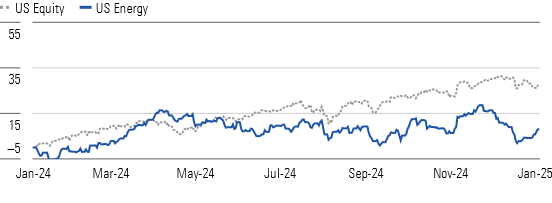 Oil Oversupply Leads to Energy Lagging the Broader Market