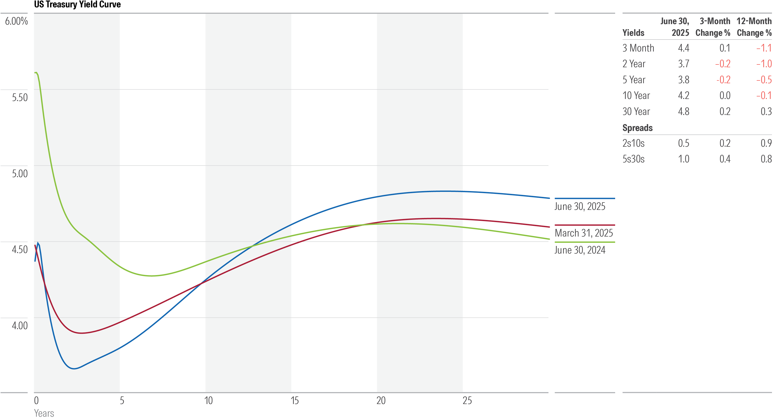 Line chart titled "US Treasury Yield Curve" compares June 30, 2025 (blue), March 31, 2025 (red), and June 30, 2024 (green).