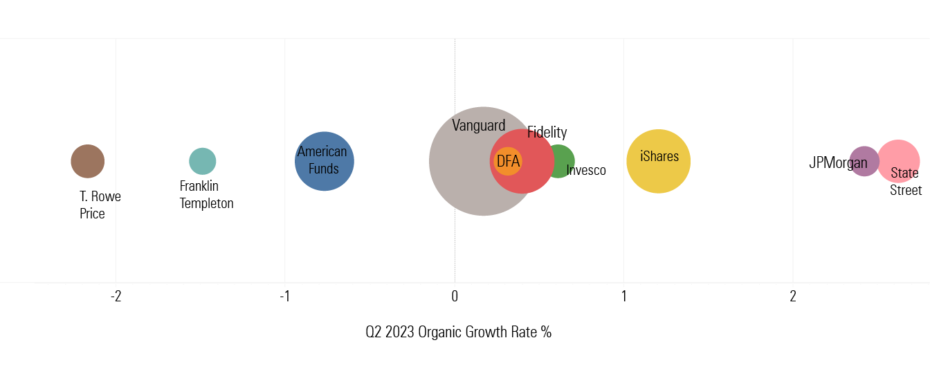 Image plotting the organic growth rates and estimated net flow of the largest fund families in the U.S.