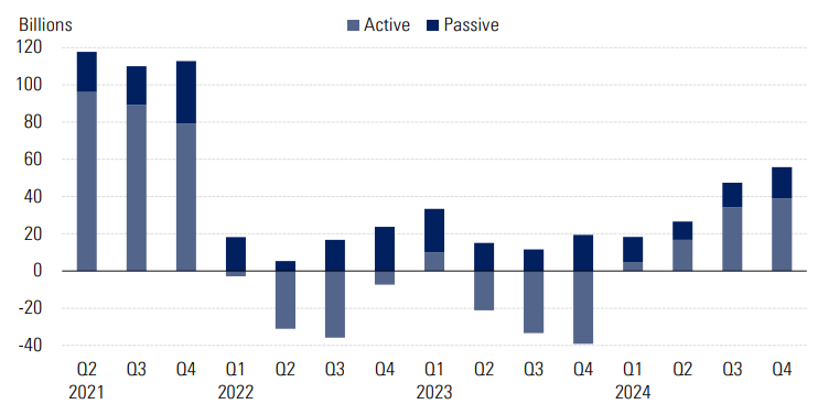 A bar chart of the quarterly net flows for active and passive Article 8 funds. - graphic - Hortense Bioy - © Copyright 2025 Morningstar, Inc. All rights reserved.