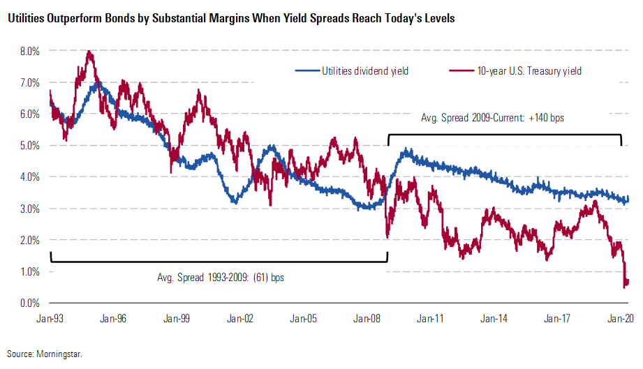 Utilities Outperform Bonds by Substantial Margin When Yield Spreads Reach Today's Level