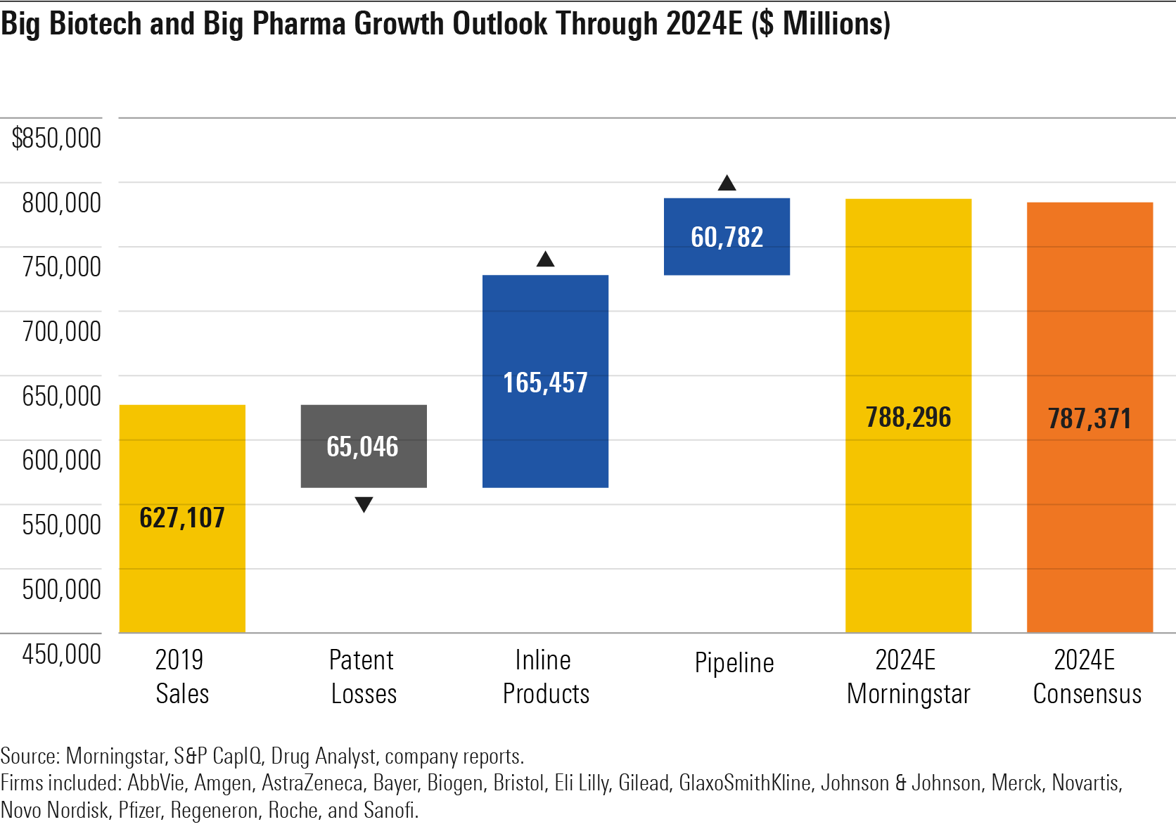 Big Biotech and Big Pharma Growth Outlook Through 2024E ($ Million)