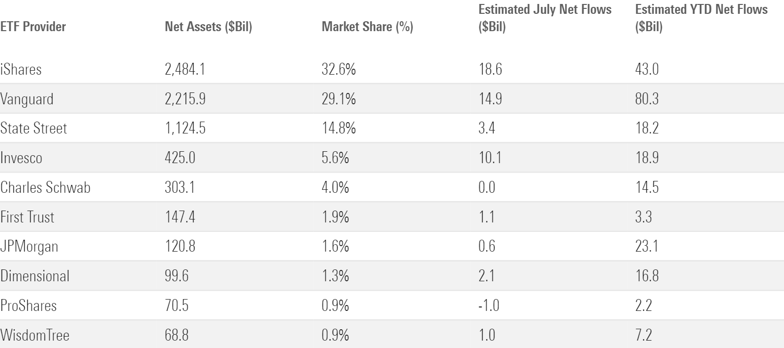 Table showing July flows for the 10 largest ETF providers