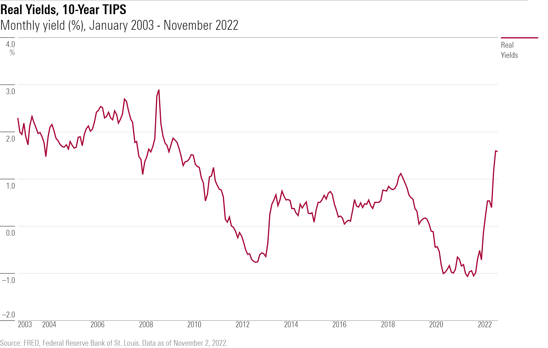The monthly real yields for 10-year TIPS, from January 2003 through November 2022.