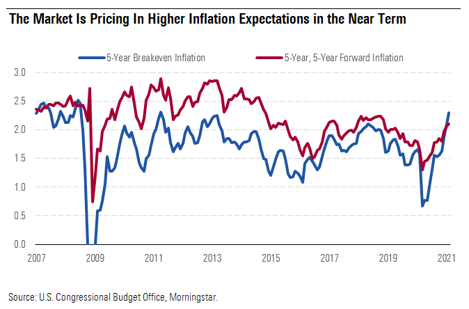 The Market Is Pricing In Higher Inflation Expectations in the Near Term