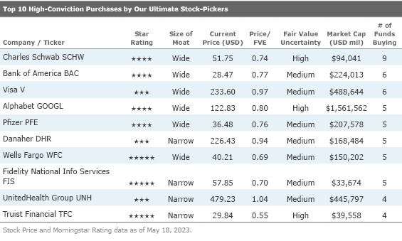 A line chart listing the top 10 companies purchased by the Ultimate Stock-Pickers with high conviction.