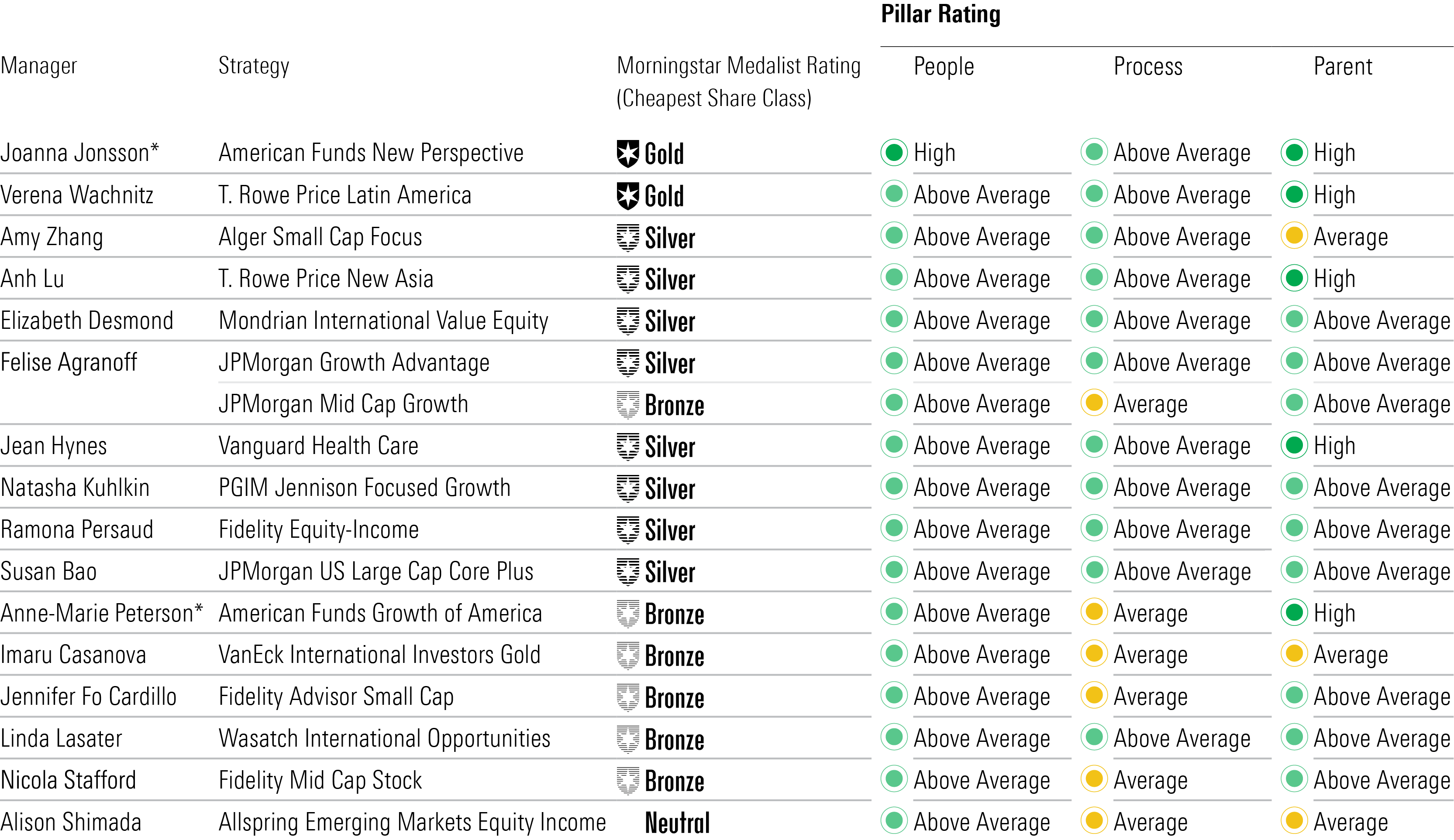A table of the lead female equity managers that earn High or Above Average People ratings.