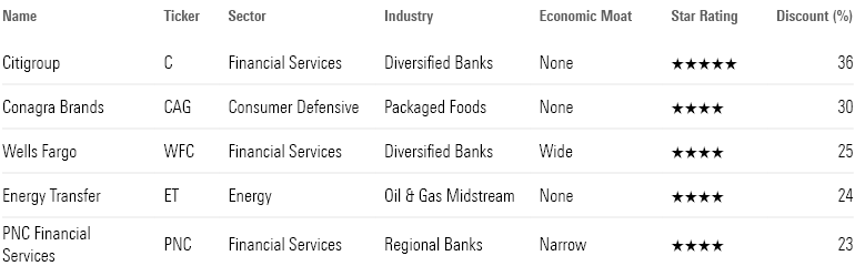 This table shows the company name, ticker, sector, industry, economic moat, star rating, and discount percentage for Citigroup, Conagra Brands, Wells Fargo, Energy Transfer and PNC Financial Services.