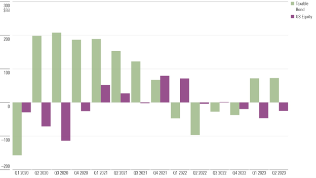 bar chart of the flows to equity and taxable bond etfs and mutual funds