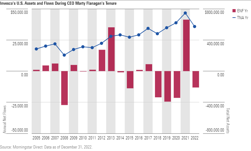 A line and bar chart showing the growth of Invesco's fund assets under management and its annual net inflows or outflows.
