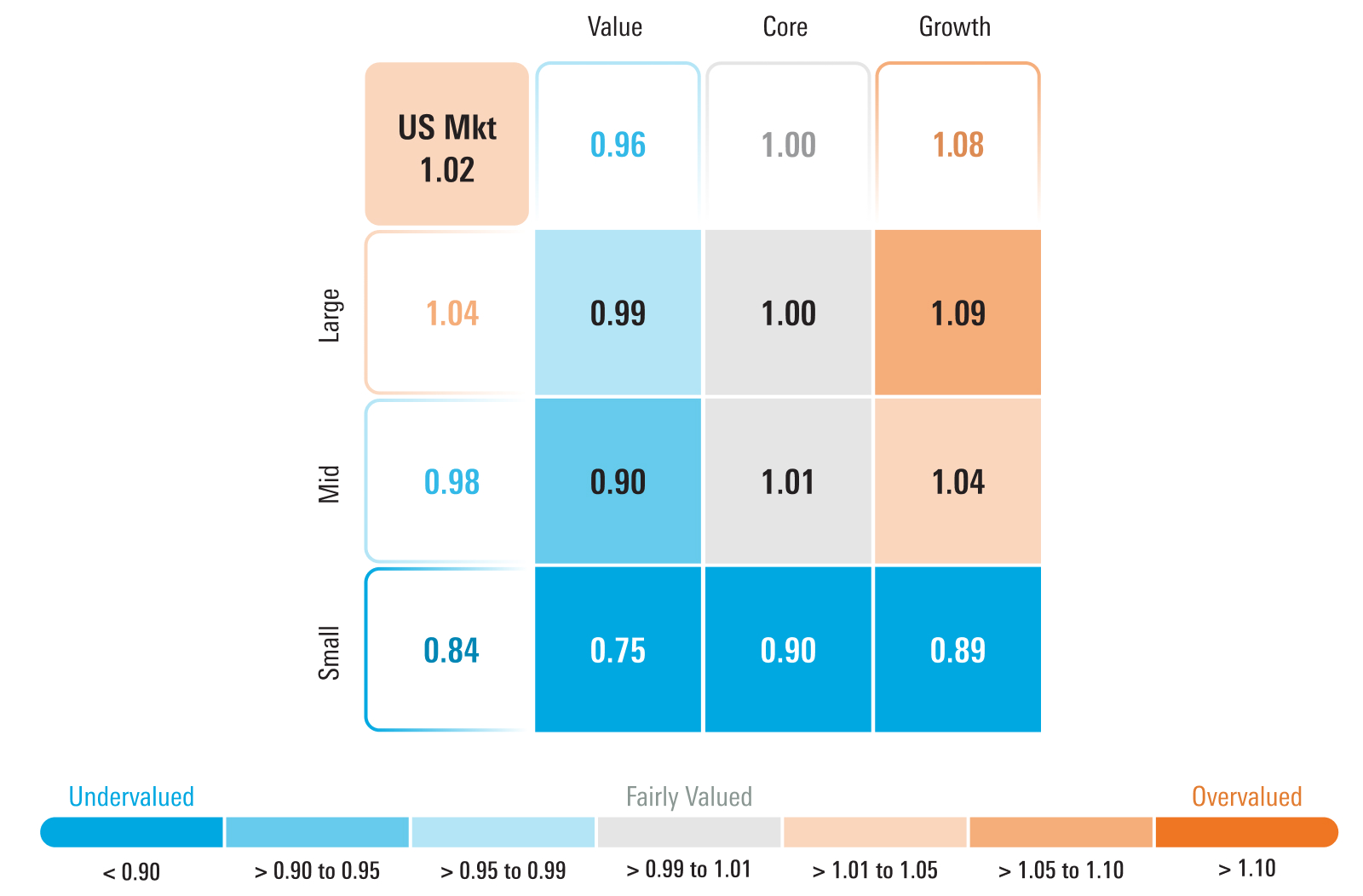 Graphic that depicts the price to fair value metric for each category of the Morningstar style box.