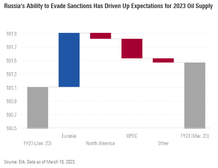 Graph Showing Russia's Ability to Evade Sanctions Has Driven Up Expectations for 2023 Oil Supply