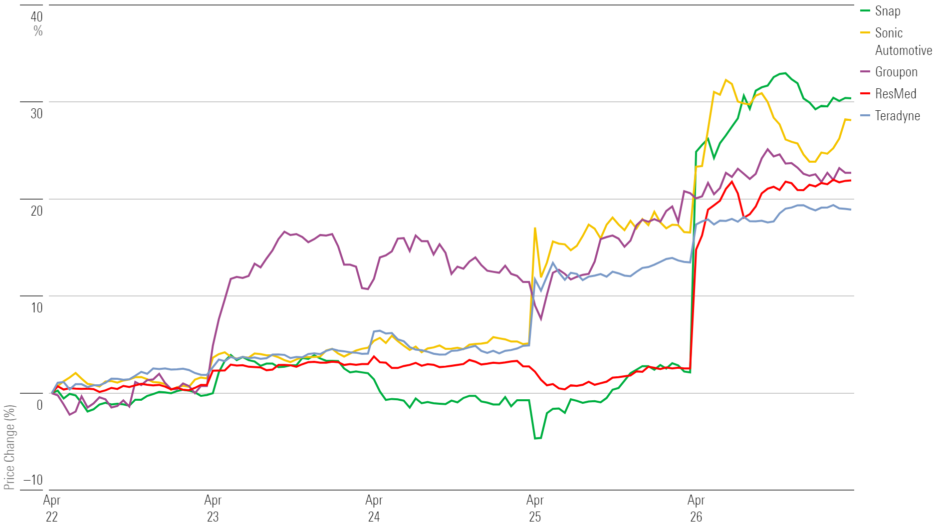 Line chart showing 1-week performance for the 5 best-performing stocks.