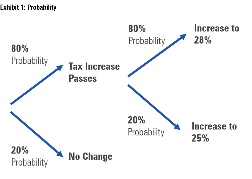 Exhibit 1: Probability