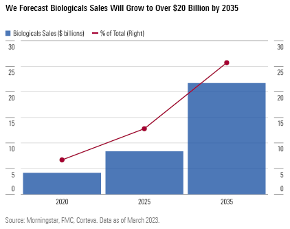 Graph Showing Forecast That Biologicals Sales Will Grow to Over $20 Billion by 2035