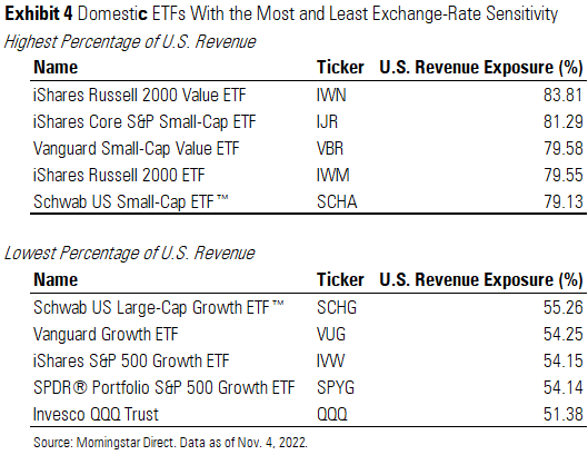 Popular ETFs with the highest/lowest U.S. revenue exposure.