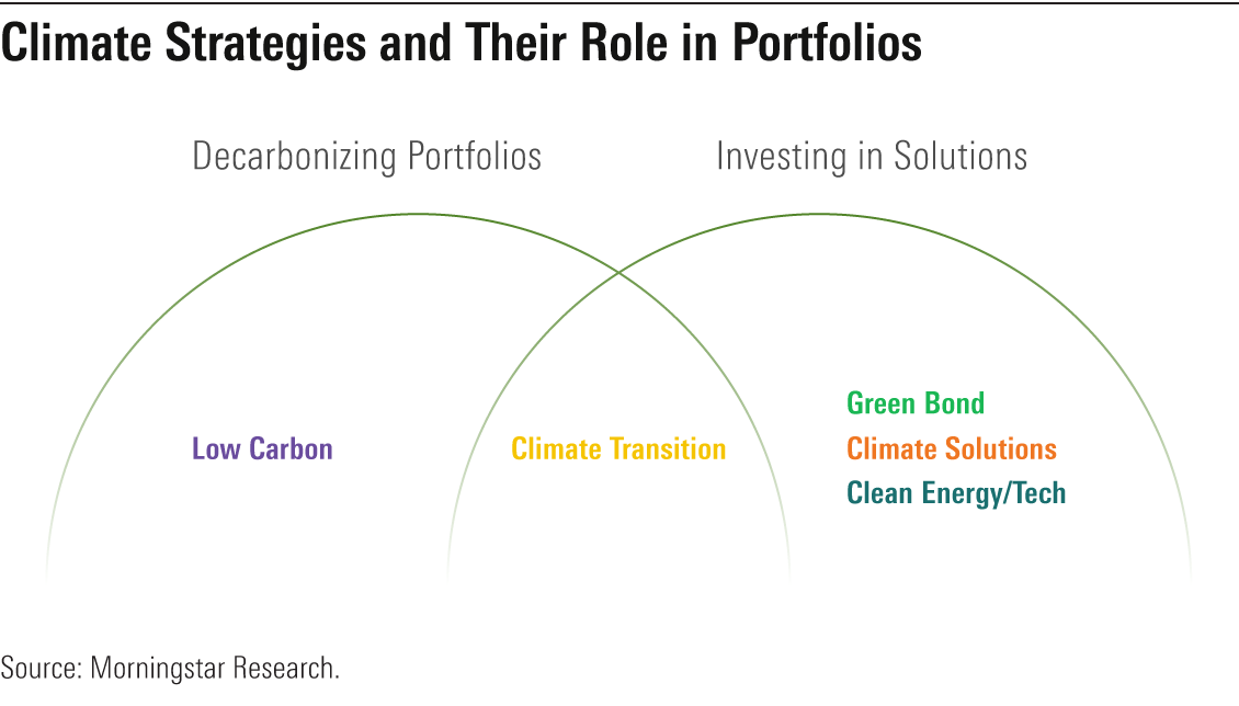 A Venn diagram of the five categories in the climate funds universe.