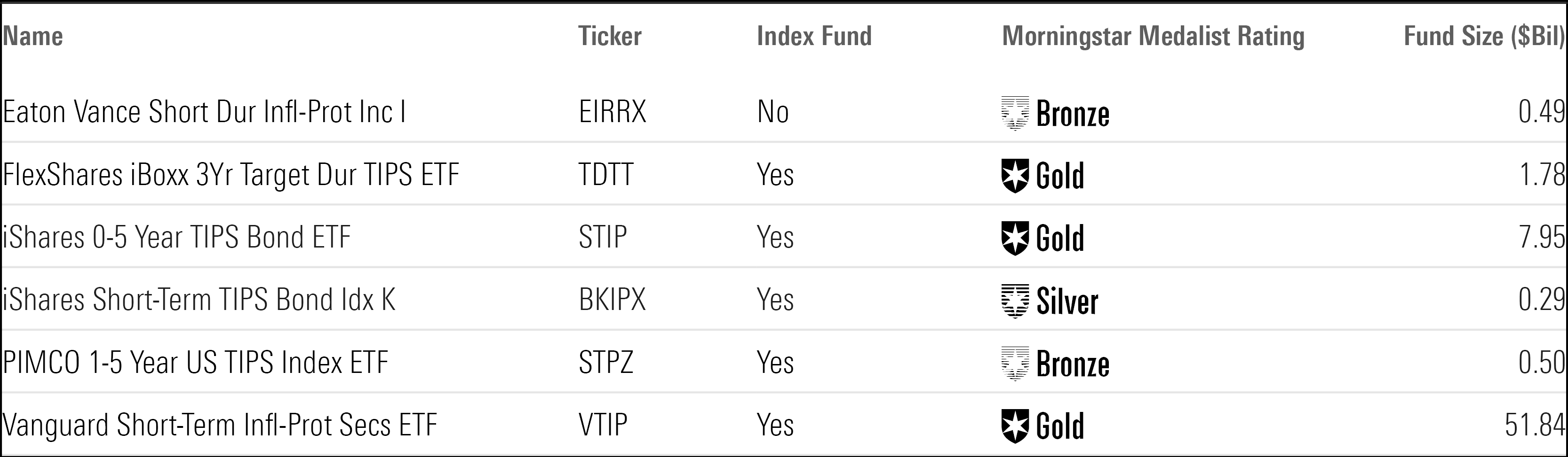6 Top performing TIPS Funds.