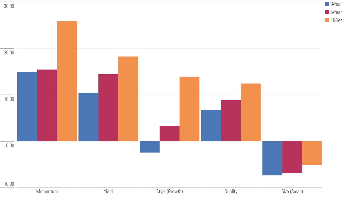 A bar chart of historical risk factor premiums.