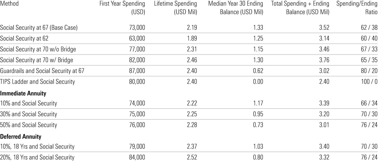 Table showing that strategies such as delaying Social Security or purchasing an annuity help enlarge lifetime spending at the expense of Year 30 balances.