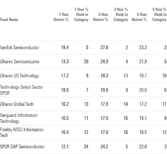 This table shows the 1-year, 3-year, and 5-year returns and ranks of the top performing technology funds.