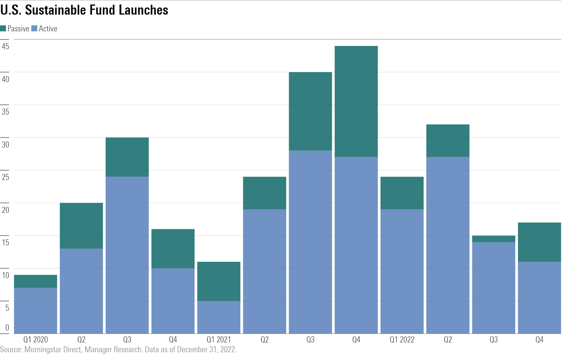 Stacked bar chart showing newly launched sustainable funds