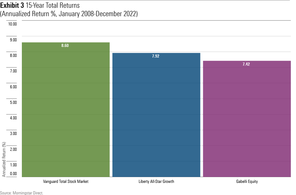 A bar chart showing the annualized total returns from January 2008 through December 2022 for three funds: 1) Gabelli Equity Trust, 2) Liberty All-Star Growth, and 3) Vanguard Total Stock Market Index Fund, Investor Shares.