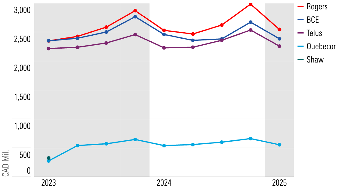 A line chart showing total wireless customer revenue in Canada.
