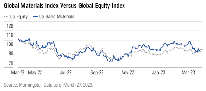 Graph Showing Global Materials Index Versus Global Equity Index