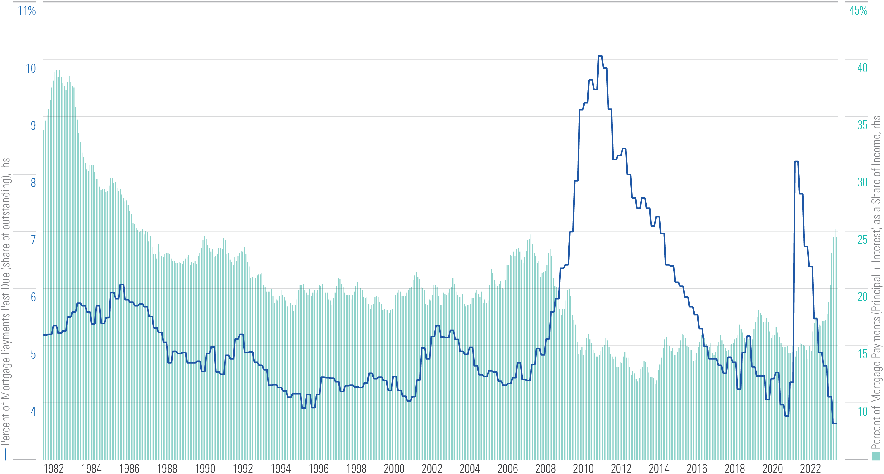 Line chart showing how the percentage of mortgage payments as a share of income has varied over the past 40 years.