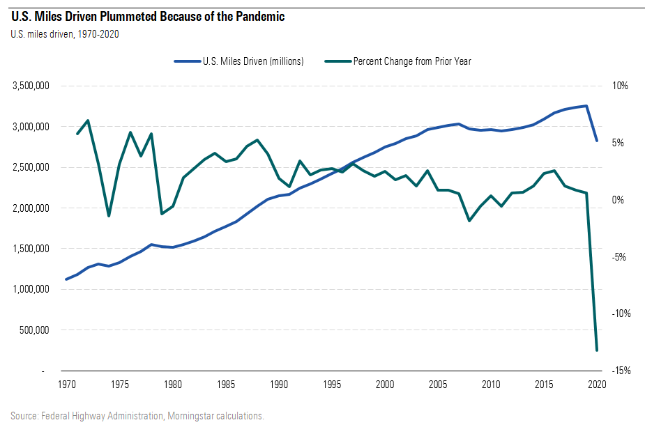 U.S Miles Driven Plummeted Because of the Pandemic