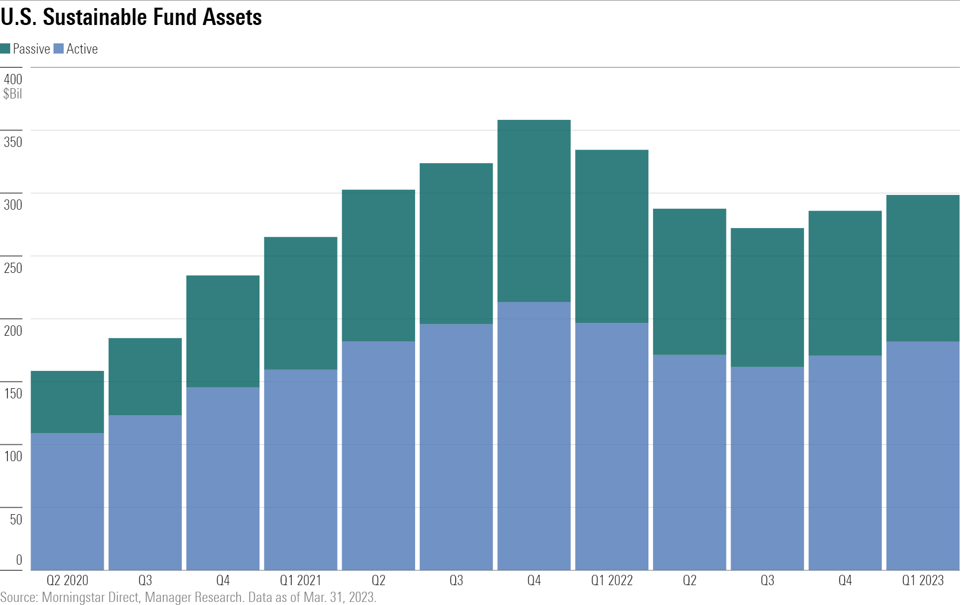 A stacked column chart showing growth of assets in sustainable funds.