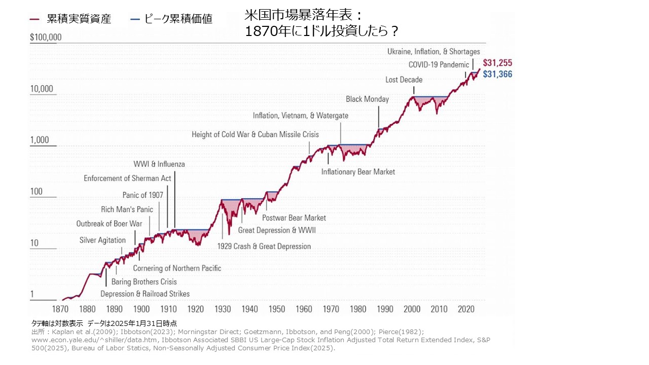 暴落は何度も起き、深刻さと回復までの時間は異なるが、いつも更なる成長が続いた