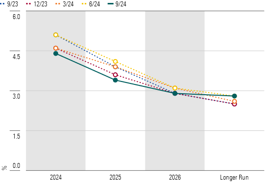 FOMC Participants Expecting to Cut Rates Faster