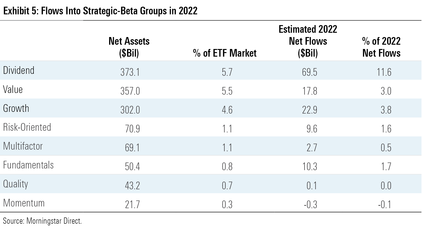A table of the flows into the eight ETF strategic-beta groups in December 2022.