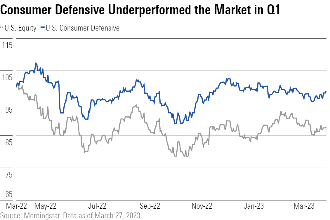 Consumer Defensive Underperformed the Market in Q1