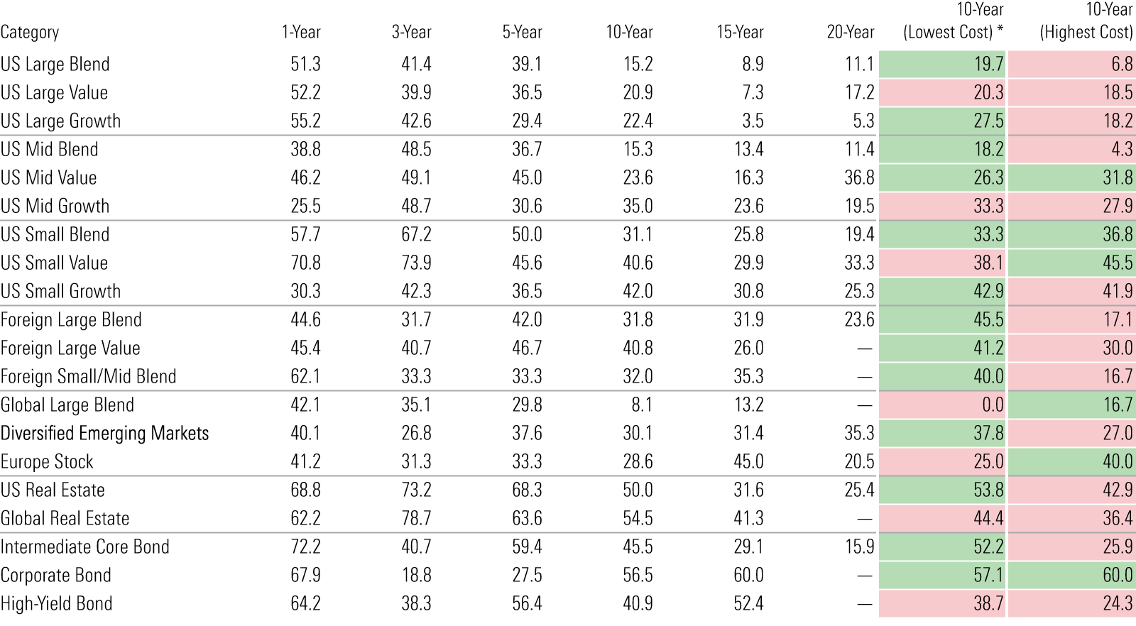 A table that summarizes active success rates across 20 Morningstar Categories for a variety of trailing periods ended June 2024.