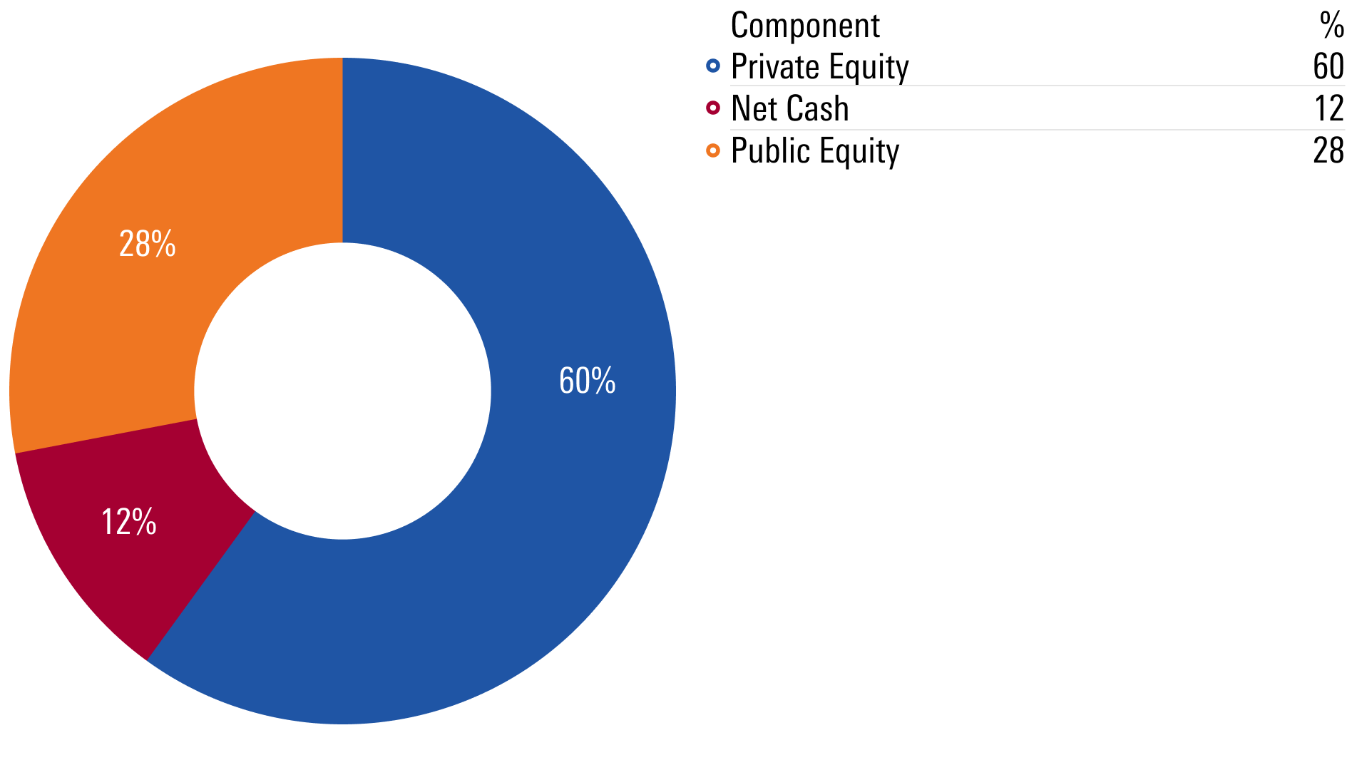 A pie chart showing what percentage of Berkshire Hathaway's value owes to its 1) privately held businesses, 2) public companies, and 3) cash.