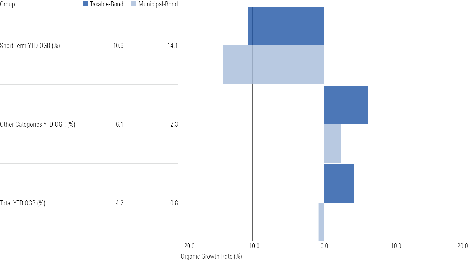 Horizontal bar chart of fixed-income fund organic growth rates.