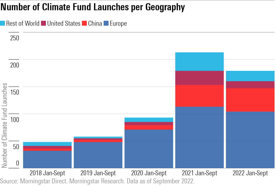 Bar chart showing how climate fund launches have increased across the U.S., China, Europe, and the rest of the world since January 2018.
